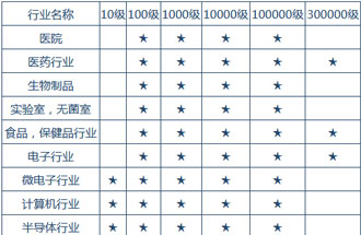 空氣潔凈度技術(shù)適用的行業(yè)有哪些？