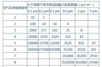 空氣潔凈度是什么？空氣潔凈度的級(jí)別怎么區(qū)分？