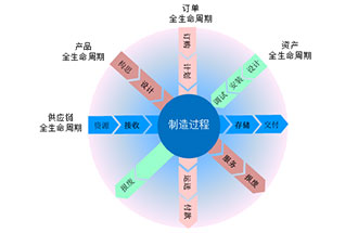 工業(yè)4.0是什么？智能工廠是指？