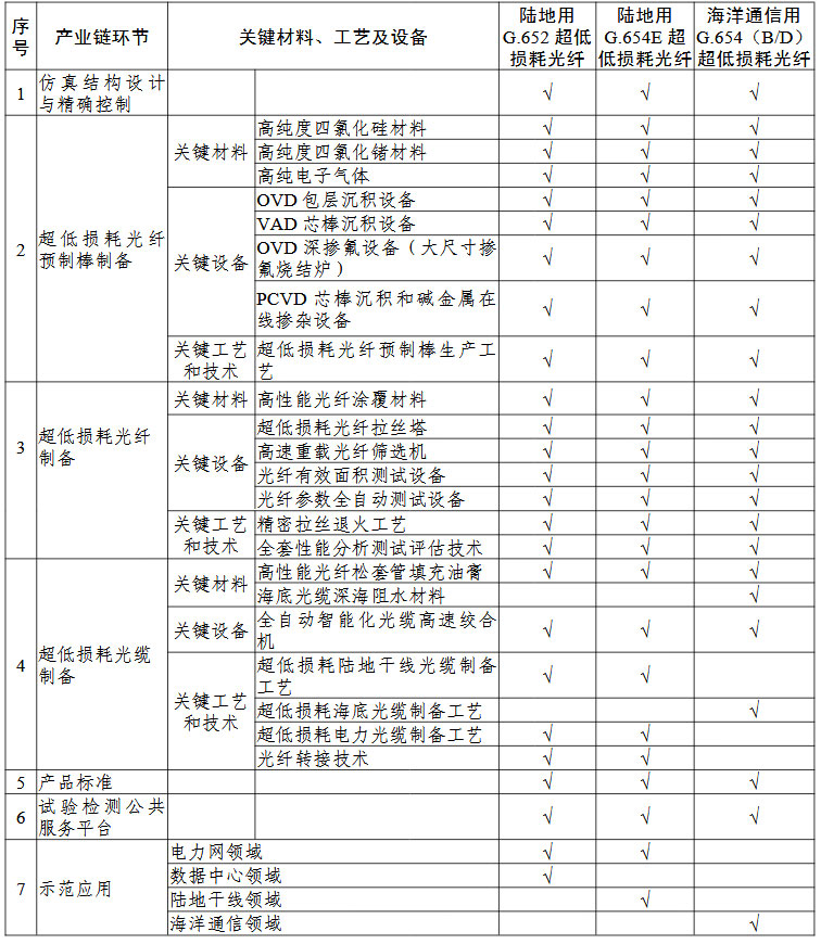 超低損耗通信光纖預制棒及光纖“一條龍”應用計劃申報指南的關(guān)鍵產(chǎn)業(yè)鏈條環(huán)節(jié)