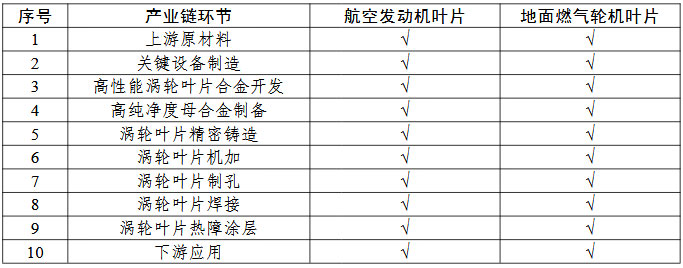 航空發(fā)動機和燃氣輪機耐高溫葉片一條龍應用計劃申報指南的關(guān)鍵產(chǎn)業(yè)鏈條環(huán)節(jié)