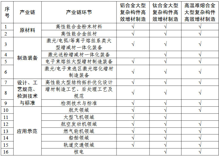 高性能難熔難加工合金大型復雜構(gòu)件增材制造（3D打印）+“一條龍”應用計劃申報指南的關(guān)鍵產(chǎn)業(yè)鏈條環(huán)節(jié)